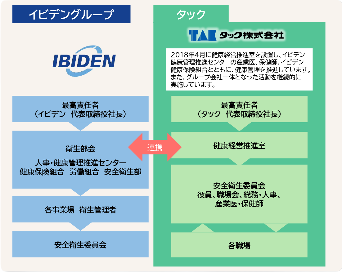 健康経営推進体制