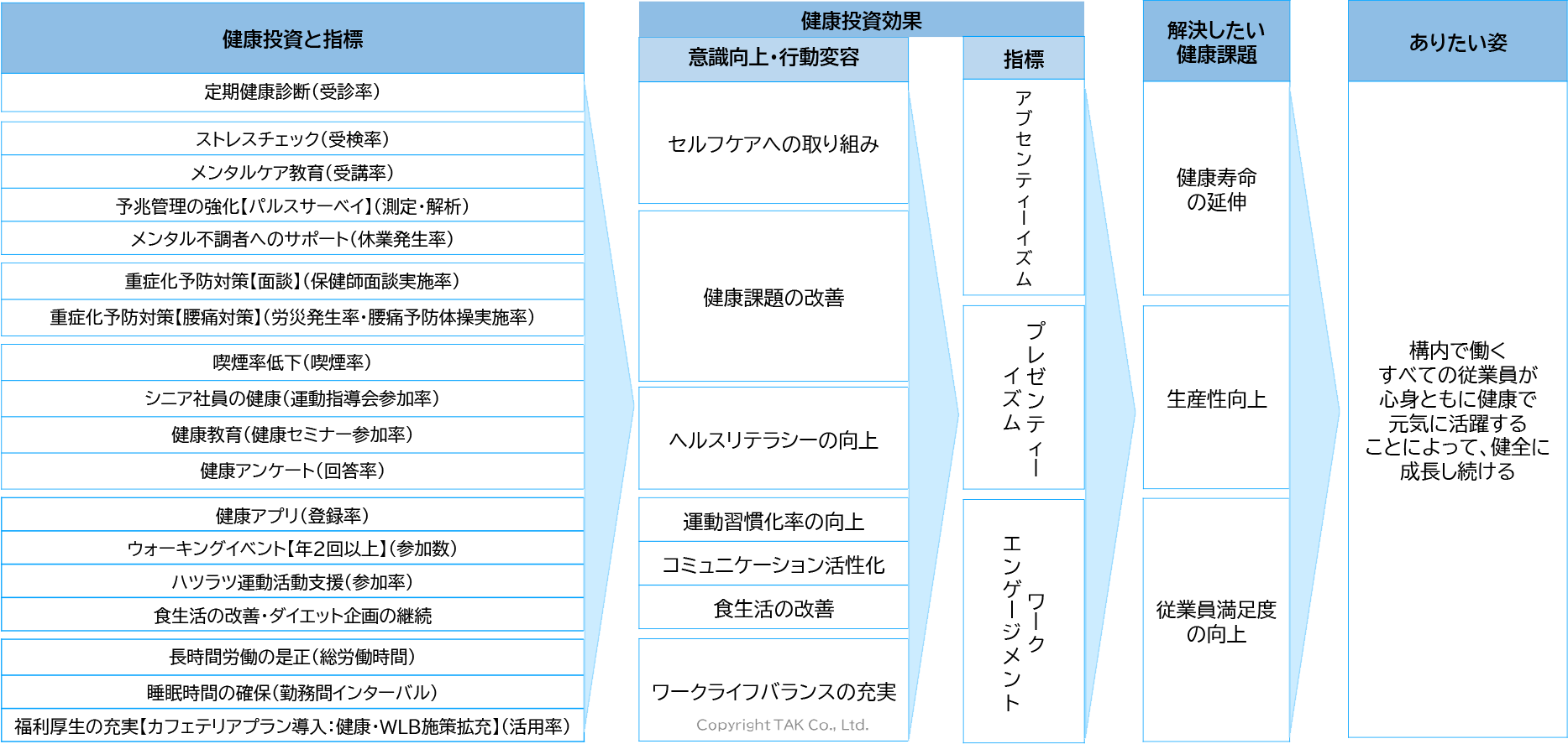 健康経営戦略マップ