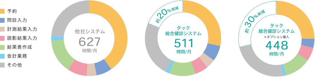 システム別の業務時間比較イメージ