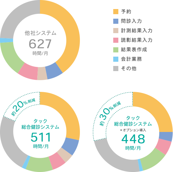 システム別の業務時間比較イメージ