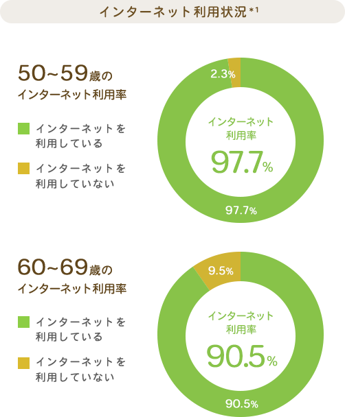 インターネット利用に関する調査イメージ