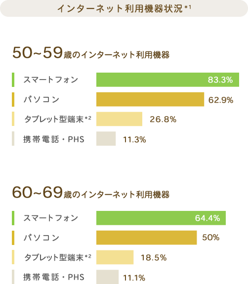 インターネット利用に関する調査イメージ