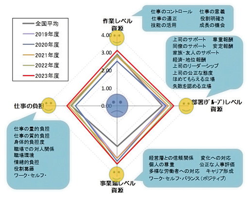 仕事の負担と資源のレーダーチャート