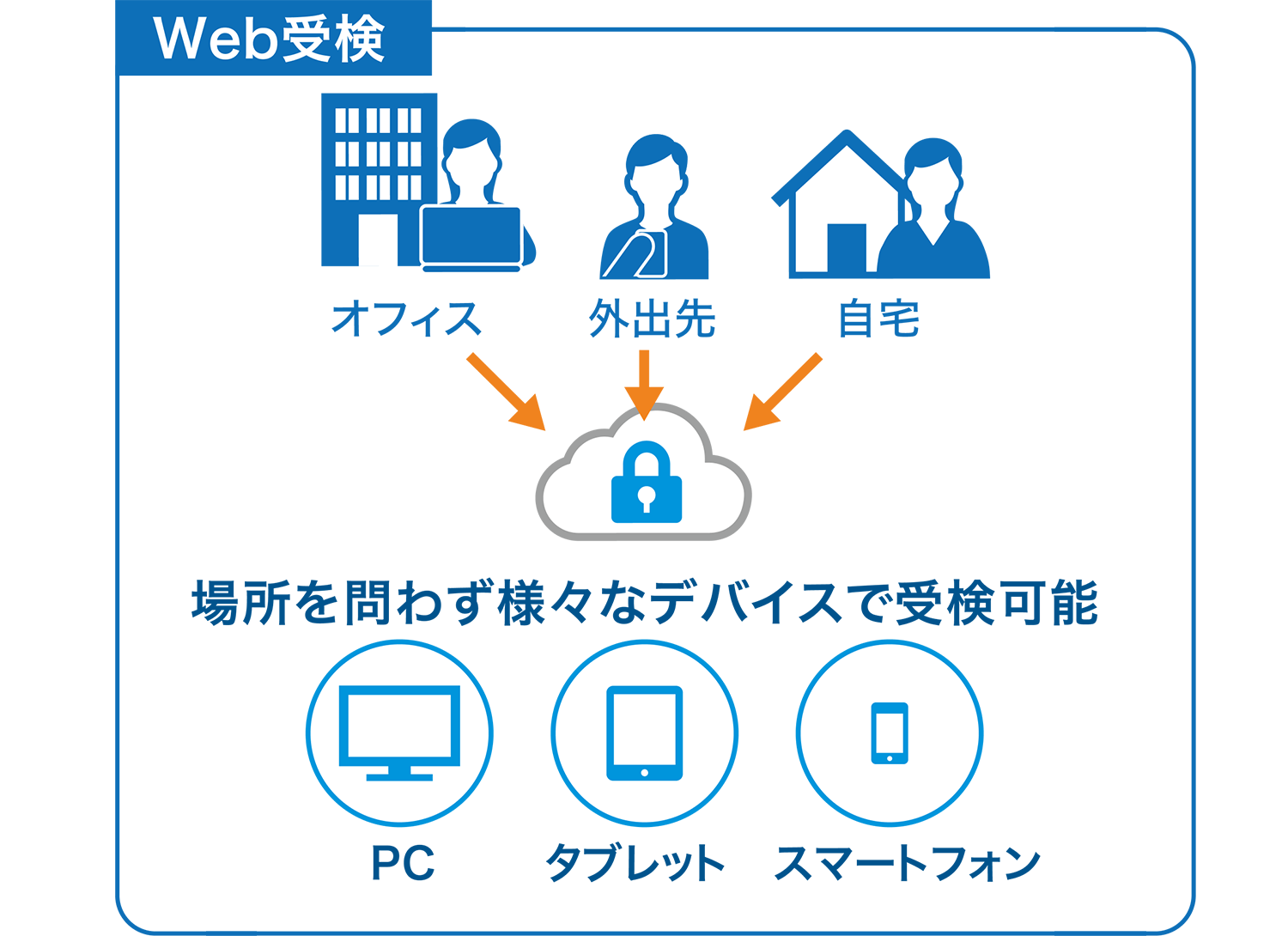 Web受検：場所を問わず様々なデバイスで受検可能