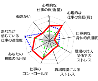 ストレスの原因と考えられる因子