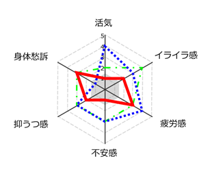 ストレスによっておこる心身の反応