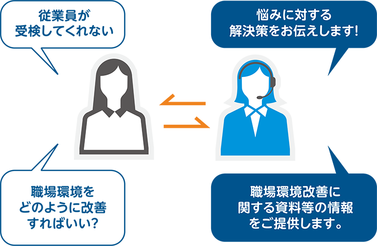 組織分析やストレス判定について専門スタッフに相談できる