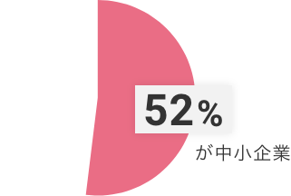 ランサムウェア被害の52%が中小企業