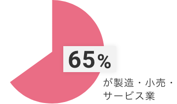 ランサムウェア被害の65%が製造・小売・サービス業