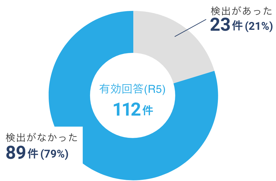 有効回答112件中23件（21%）が検出があり、89件（79%）は検出されなかった