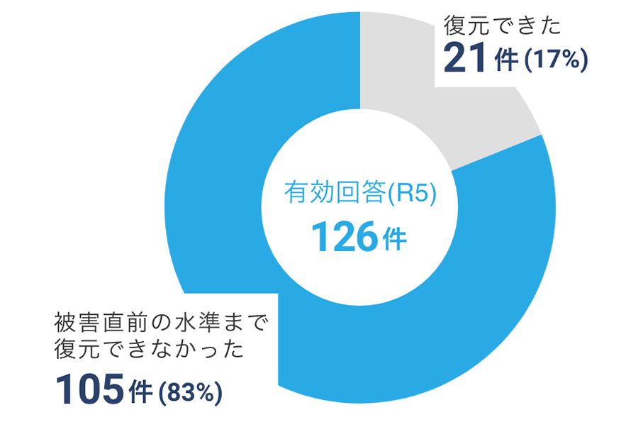 有効回答126件中21件（17%）が復元できたが、105件（83%）は被害直前の水準まで復元できなかった