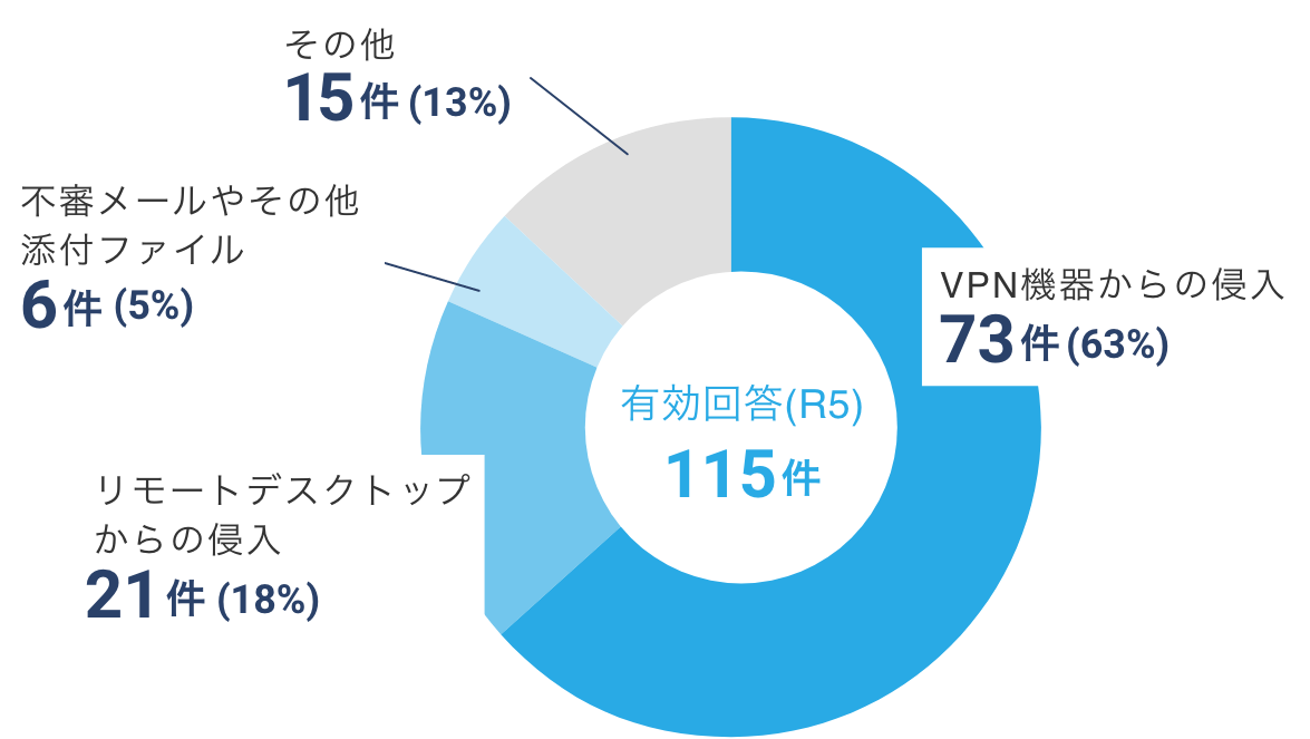 有効回答115件：VPN機器からの侵入が63%、リモートデスクトップからの侵入が18%、不審メールやその他添付ファイルが5%、その他13%