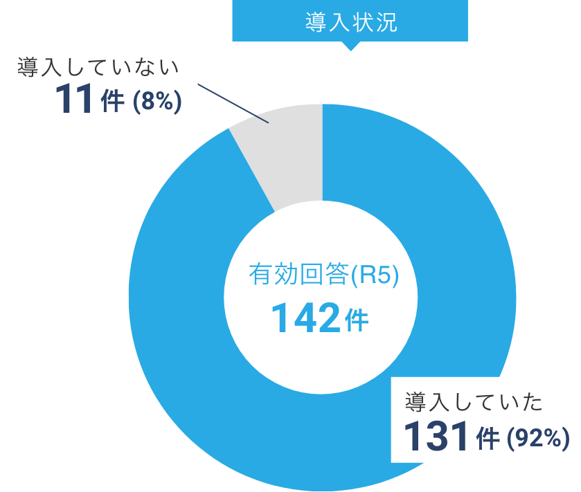 導入状況（有効回答142件）：131件（92%）は導入していた