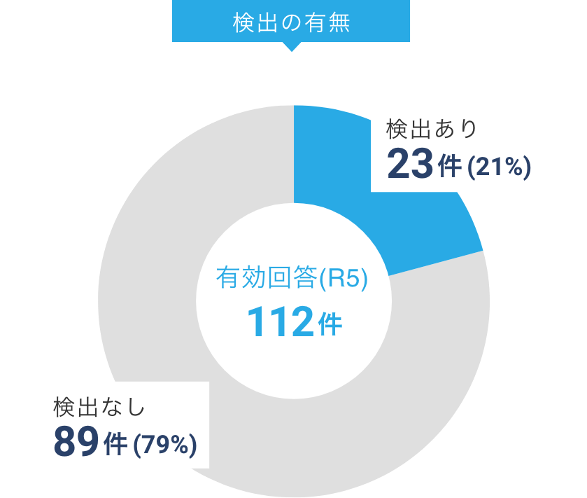 検出の有無（有効回答112件）：89件（79%）は検出なし