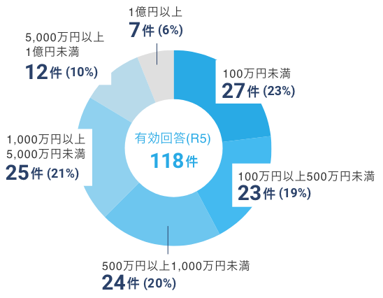 有効回答118件：100万円未満が27件（23%）、100〜500万円未満が23件（19%）、500〜1,000万円未満が24件（20%）、1,000〜5,000万円未満が25件（21%）、5,000万円以上1億円未満が12件（10%）、1億円以上が7件（6%）