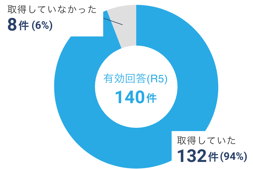 有効回答140件：132件（94%）は取得していた