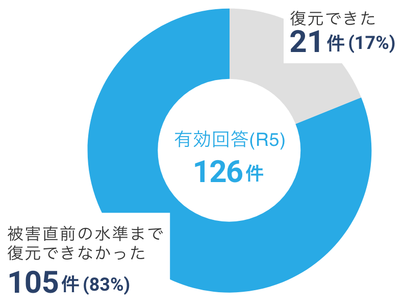 有効回答126件：復元できたのは21件（17%）で、105件（83%）は被害直前の水準まで復元できなかった